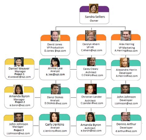 chanel organizational chart